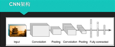 CNN卷积神经网络架构 知乎