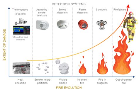 Stages Of Fire Detection And Warning Systems