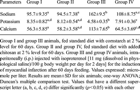 Levels Of Sodium Potassium And Calcium In Serum Of Normal And