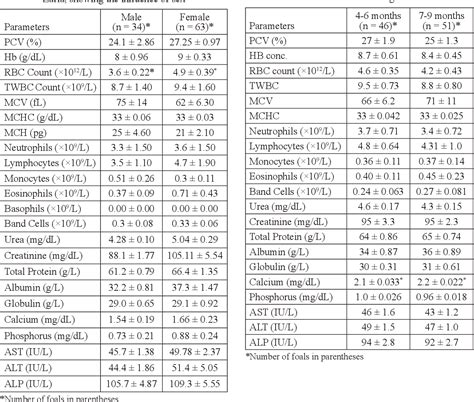 The Possible Effect Of Gender And Age On Haematological And Some