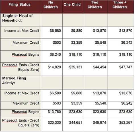 Earned Income Tax Credit Eitc Definition And How To Qualify Livewell