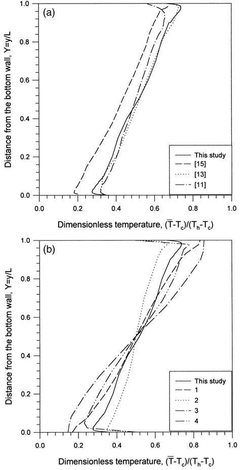 Comparison Of The Temperature Distribution Along X 05 With Earlier Download High Quality