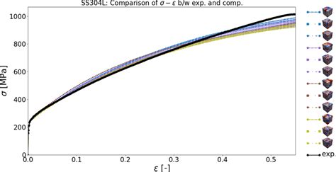 Comparison Of Equivalent Stressstrain Curve Between Optimal Numerical Download Scientific