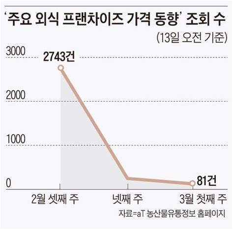 요란했던 외식 물가 온라인 공개···조회 건수는 고작 81회뿐 네이트 뉴스