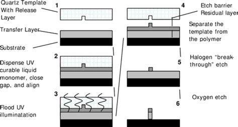 PDF Development Of A Baseline Process For The Integration Of Step And