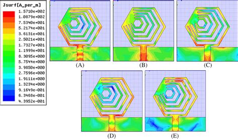 Simulated Surface Current Distribution Of AntennaIII At A 2 1 B