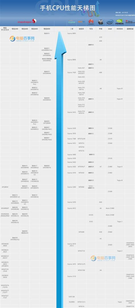 手機cpu天梯圖2017年4月最新版 2017手機處理器性能排行 壹讀