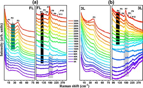 Figure 1 From Tunable Resonance And Electron Phonon Coupling In Layered