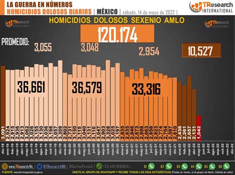 A Punto De Alcanzar Amlo Cifra De Muertos En Sexenio De Calderón La