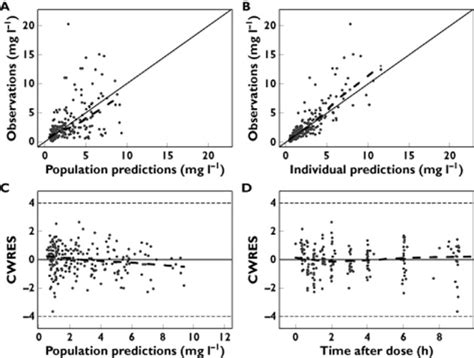 Population Pharmacokinetic Pharmacodynamic Modelling Of Mycophenolic