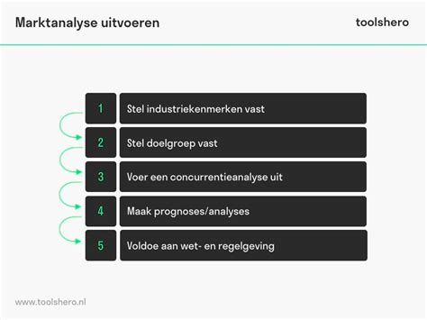 Marktanalyse Maken De Uitleg Toolshero