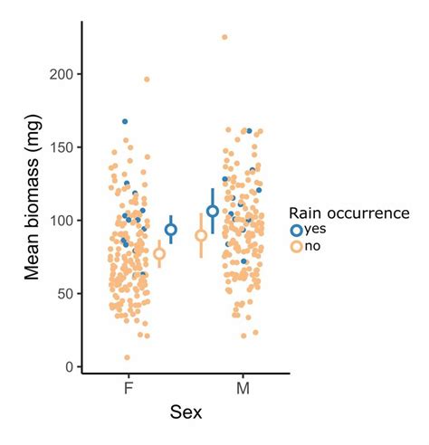 Effects Of Sex And Precipitation Occurrence On The Hourly Mean Download Scientific Diagram