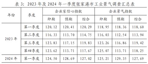 规上工业企稳回升 承压发展预期向好——2024年一季度张家港市工业经济运行简析 张家港市统计局