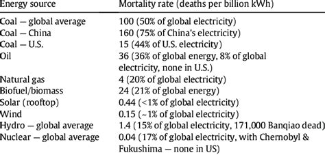 Rates For Each Energy Source In Deaths Per Billion Kwh Produced Download Scientific Diagram