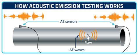 Acoustic Emission Testing Acuren