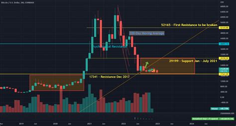 Btc Consolidation Stage For Coinbase Btcusd By Chartstories Tradingview