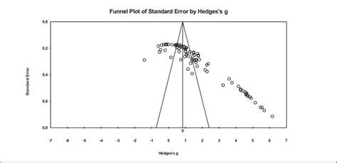 Funnel plot with observed studies only | Download Scientific Diagram