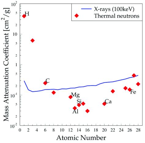 Fig. S29. Mass attenuation coefficient as a function of atomic number ...