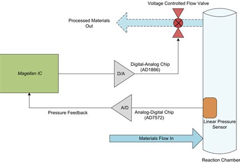 Multi Chamber Pid Pressure Controller