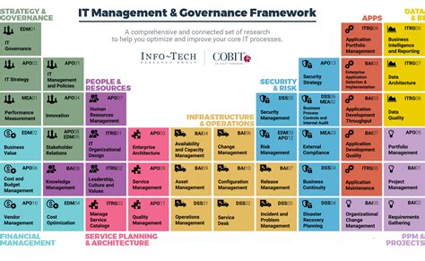 IT Management Governance Cobit Framework Info Tech Research Group