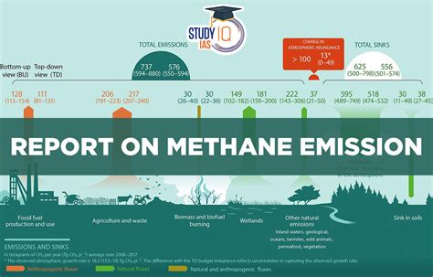 Report On Methane Emission