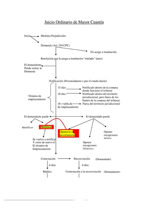 Esquema Juicio Ordinario Compress Juicio Ordinario De Mayor Cuant A