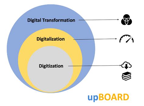 Digitization Vs Digitalization