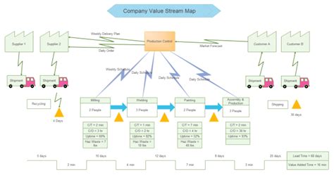 Value Stream Mapping In Six Sigma