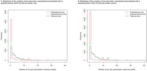 Overlaid Histograms Showing The Distributions Of The Numbers Of Sex Download Scientific Diagram