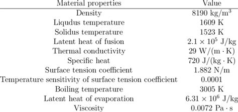 The Material Properties Of Inconel 718 Used In The Thermal Fluid Model Download Scientific Diagram