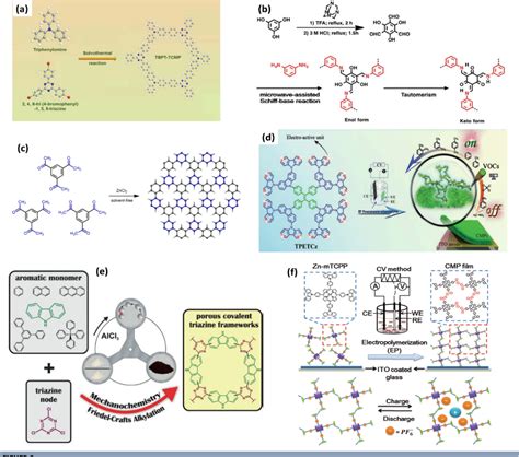 Figure 2 From Recent Advances In Ground Breaking Conjugated Microporous