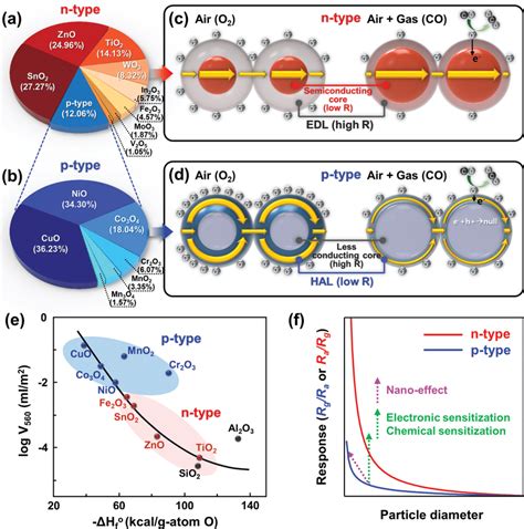 A B Papers Of Ntype And Ptype Oxide Semiconductor Gas Sensors