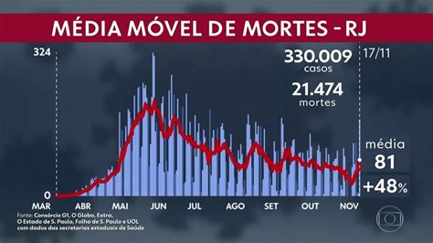 Casos De Covid Aumentam No Rio Bom Dia Rio G