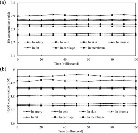 A Estimated Hb Concentration And B Hbo2 Concentrations In Different Download Scientific Diagram