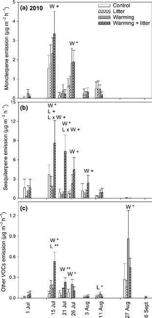 Biogenic Volatile Organic Compound Bvoc Emissions From A Subarctic Download Scientific