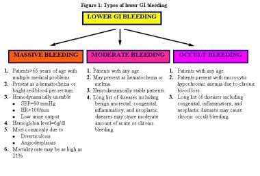 Melena Vs Hematochezia