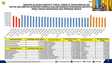 Kolaka Utara Raih Miliar Dana Fiskal Berkat Keberhasilan Kendalikan