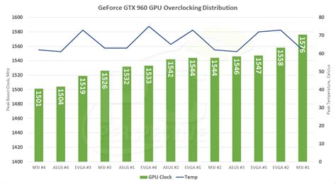 GeForce GTX 960 Overclocking Report: 13 Cards Tested - PC Perspective