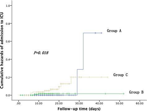 Cumulative Hazards Of Admission To Icu In Different Groups Download Scientific Diagram