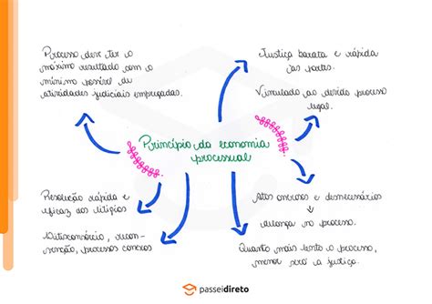 Mapa Mental Setores Da Economia LIBRAIN