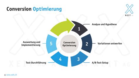 Dank Conversion Optimierung CRO Mehr Umsatz Generieren Xeit