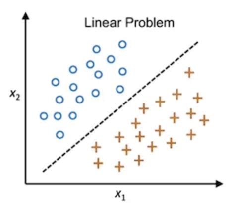 Linear Vs Non Linear Classification Coding Ninjas