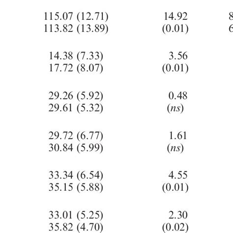 Descriptive Statistics For Study Variables By Sex Construct Population