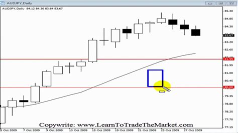 Inside Bar Forex Trading Strategy (Tutorial) - Forex Position