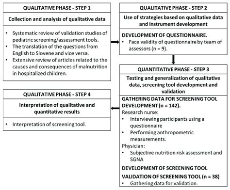 Visual Diagram Of An Exploratory Sequential Design With The Course Of