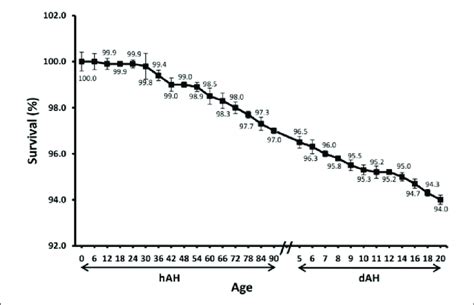 Survival (%) of Amur catfish from 0 hAH to 20 dAH. | Download ...