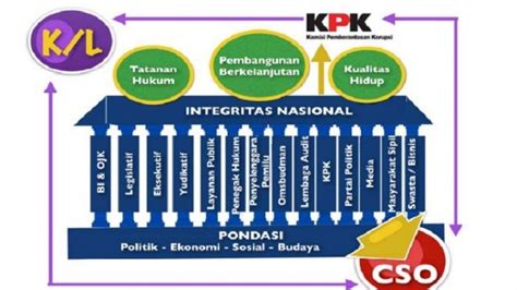 Apa Itu Sistem Integritas Nasional Kpk Penting Untuk Diketahui Peserta