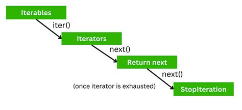 Mastering Iterators And Generators In Python By Joseph Robinson Phd