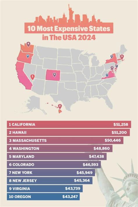 The Most And Least Expensive States In The Usa For 2024