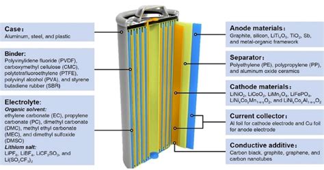 The Main Structure Diagrams Of Lithium‐ion Batteries Adapted From Download Scientific Diagram